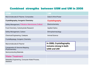 Combined strengths between USM and UM in 2008
USM                                                UM
Macromolecules & Polymer, Composites               Solar & Wind Power

Crystallography, Inorganic Chemistry               Crystallography

Safety Management, Filtration Membrane,Colloid     Electrochemistry

Food Chemistry, Carbohydrate Research              Applied Optics

Safety Management, Carbon                          Ethnopharmacology

Chemical Engineering, Catalysis                    Animal Science

Crystallograpgy, Inorganic Chemistry

Macromolecules & Polymer                           In 2008, Crystallography
                                                   remains strong in both
Cytogenetics & Genome Mapping,
Phytochemistry                                     USM and UM
Semiconducting Materials

Water Treatment
Reliability Engineering, Computer-Aided Process,
Statistics
 