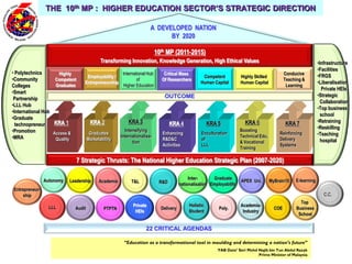THE 10th MP : HIGHER EDUCATION SECTOR’S STRATEGIC DIRECTION

                                                                       Negara Maju
                                                                      A DEVELOPED NATION
                                                                       2020 BY 2020

                                                                           10th MP (2011-2015)
                                            Transforming Innovation, Knowledge Generation, High Ethical Values                                                     •Infrastructure
                                                                                                                                                                   •Facilities
• Polytechnics       Highly                            International Hub      Critical Mass                                                      Conducive
                                    Employability /                                                 Competent           Highly Skilled                             •FRGS
•Community          Competent                                  of            Of Researchers                                                      Teaching &
                                   Entrepreneurship                                                Human Capital        Human Capital                              •Liberalisation
Colleges            Graduates                          Higher Education                                                                           Learning
                                                                                                                                                                     Private HEIs
•Smart
                                                                               OUTCOME                                                                             •Strategic
 Partnership
                                                                                                                                                                     Collaboration
•LLL Hub
                                                                                                                                                                   •Top business
•International Hub
                                                                                                                                                                     school
•Graduate
                   KRA 1              KRA 2               KRA 3                   KRA 4                 KRA 5             KRA 6                  KRA 7             •Retraining
  technopreneur
                                                        Intensifying                                                    Boosting
                                                                                                                                                                   •Reskilling
•Promotion         Access &           Graduates                               Enhancing            Enculturation                             Reinforcing
                                                      Internationalisa-                                                 Technical Edu.                             •Teaching
•MRA                Quality          Marketability                            R&D&C                of                                        Delivery
                                                            tion                                                        & Vocational                                 hospital
                                                                              Activities           LLL                                       Systems
                                                                                                                        Training

                                7 Strategic Thrusts: The National Higher Education Strategic Plan (2007-2020)

                Autonomy                                                                     Inter-      Graduate                                     E-learning
                           Leadership      Academia        T&L              R&D                                         APEX Uni.        MyBrain15
                                                                                        nationalisation Employability
Entrepreneur-
     ship                                                                                                                                                             C.C.
                                                                                                                                                         Top
                  LLL                                       Private                          Holistic                   Academia-
                             Audit            PTPTN                          Delivery                       Poly.                          COE         Business
                                                             HEIs                            Student                     Industry
                                                                                                                                                        School


                                                                   22 CRITICAL AGENDAS

                                                       “Education as a transformational tool in moulding and determining a nation’s future”
                                                                                                           YAB Dato’ Seri Mohd Najib bin Tun Abdul Razak
                                                                                                                               Prime Minister of Malaysia
 
