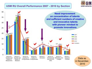 USM RU Overall Performance 2007 - 2010 by Section

40
                         a36.8
                       35.3
                             36.2
                                                                                             Need improvement
35                                                                                       on concentration of talents
                     31 30
                                                                                      and sufficient numbers of creative
30                                                                                          and innovative talents
                                                                                           with pioneer mindset to
          25
25                                                                                          promote innovations

20
     17.418
              18.9
           18.4                         a                                                                                             2007



                                                                                          a
                                                                                                                                      2008
                                             14.8
                                          14.3
15

                                                                                        a
                                       13.3
                                    13.1                                                                                              2009
                                                                                                                                      2010

10
                                         10

                                                          a5 5.1
                                                                   5.7
                                                                    6.7
                                                                          10
                                                                               8.5
                                                                                6.8
                                                                                       7
                                                                                       7   77 7
                                                                                                     6.8 8 8.6

                                                                                                     6.6
                                                                                                         8.6
                                                                                                                       a
                                                                                                                     3.5 5
                                                                                                                                      Full Marks



                                                                                                                                  5
                                                            4.4
                                                          4.2
5                                                   3.9                                                          3.5        3.5


0
      Section B :     Section C :  Section D :   Section E :        Section F :        Section G :    Section H :      Section I :
     Quantity And
      Quality Of
                     Quantity And
                      Quality Of
                                   Quantity Of    Quality Of
                                  Postgraduates Postgraduates
                                                                    Innovation        Prof essional Networking And
                                                                                      Services And     Linkages
                                                                                                                       Supports
                                                                                                                       Facilities          Data as
     Researchers       Research                                                           Gif ts
                                                                                                                                        in November,
                                                                                                                                            2010
 