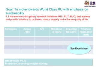 Goal: To move towards World Class RU with emphasis on
sustainability
1.1 Nurture trans-disciplinary research initiatives (RUI, RUT, RUC) that address
and provide solutions to problems: reduce inequity and enhance quality of life


Strategies      Action          KPI        Milestone     Expected      Financial
                 Plan                      (5 years)     Outcome      implication
                                                                         (RM)




                                                             See Excell sheet




Responsible PTJs:
Promotion, branding and positioning:
 