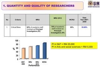 1. QUANTITY AND QUALITY OF RESEARCHERS



                                                            MRU 2012                    Data
 No         Criteria                      MRU                                 WCRU    Year 2007-
                                                                                        2009


 1.   Critical Mass            65% of academic staff      75% of academic     85%      55.89%
                               involved as Principal      staff involved as
                               Investigators (PI)            Principal
                                                         Investigators (PI)



            100
             80                                           PI in S&T = RM 20,000
                                                          PI in Arts and social sciences = RM 5,000
        %    60
             40
             20
              0
                       2007-     MRU      MRU     WCRU
                       2009               2012
                                 Performance
 