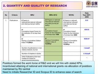 2. QUANTITY AND QUALITY OF RESEARCH

                                                                                                                     Data
  No      Criteria                  MRU                        MRU 2012                        WCRU                Year 2007-
                                                                                                                     2009

  1.   Publications   2 Papers in                        2.5 Papers in national/      5 Papers in national/           0.91
                      national/international refereed    international refereed       international refereed
                      and cited journal per staff/yr     and cited journal per        and cited journal per
                                                         staff/yr                     staff/yr

                      or                                 or                           or                             936.03
                      Cumulative Impact Factor for       Cumulative Impact            Cumulative Impact
                      the institution of not less than   Factor for the institution   Factor for the institution
                      500                                of not less than 1500        of not less than 5000

                      or                                 or                           or                            5638.67
                      Having a Cumulative Citation       Having a Cumulative          Having a Cumulative
                      Index of 5,000/yr                  Citation Index of            Citation Index of
                                                         15,000/yr                    10,000/yr

                      Number of publications in non-                                                                1.2/staff
                      citation-indexed Journal

                      Number of chapters in books                                                                  0.16/staff
                      Other Publications that have
                                                                                                                        -
                      created an impact to
                      government/society/policy

Postdocs formed the work horse of R&D and we will hire with stated KPIs.
Incentivised attaining of national and international grants via allocation of postdocs
maintained by RU central
Need to initiate Researcher ID and Scopus ID to enhance ease of search
 