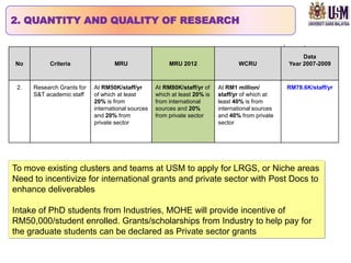2. QUANTITY AND QUALITY OF RESEARCH


                                                                                                         Data
No         Criteria                MRU                   MRU 2012                  WCRU             Year 2007-2009



 2.   Research Grants for   At RM50K/staff/yr       At RM80K/staff/yr of    At RM1 million/         RM78.6K/staff/yr
      S&T academic staff    of which at least       which at least 20% is   staff/yr of which at
                            20% is from             from international      least 40% is from
                            international sources   sources and 20%         international sources
                            and 20% from            from private sector     and 40% from private
                            private sector                                  sector




To move existing clusters and teams at USM to apply for LRGS, or Niche areas
Need to incentivize for international grants and private sector with Post Docs to
enhance deliverables

Intake of PhD students from Industries, MOHE will provide incentive of
RM50,000/student enrolled. Grants/scholarships from Industry to help pay for
the graduate students can be declared as Private sector grants
 