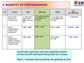3. QUANTITY OF POSTGRADUATES

                                                                                                     Data
No         Criteria               MRU               MRU 2012                    WCRU
                                                                                                Year 2007-2009

1.   Ratio of PhDs          1 : 18 academic    1 : 5 academic staff of   1 : 3 academic staff    1 : 9.92 staff
     graduated to           staff of which     which 60% will be         of which 80% will be
     academic staff         60% will be from   from S&T                  from S&T
                            S&T


2.   Ratio of               3 PG : 1 staff     4 PG : 1 staff            5 PG : 1 staff         5.64 PG : 1 staff
     postgraduates to
     academic staff
     (enrollment)


3.   Ratio of               1 PG : 4 UG        3 PG : 5 UG               4 PG : 6 UG             1 PG : 4.5 UG
     postgraduates                                                       (1 : 1.5)
     (based on research
     and mixed mode) to
     undergraduates




                      Incentivised supervisors only when graduated student
                      on time and with decreased sliding scale up to 5 years

                      Return 1 semester fees to students who graduate on time
 