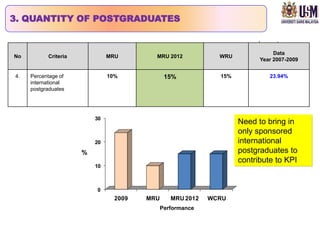 3. QUANTITY OF POSTGRADUATES


                                                                               Data
No         Criteria            MRU        MRU 2012            WRU
                                                                          Year 2007-2009


4.   Percentage of             10%             15%            15%            23.94%
     international
     postgraduates




                          30
                                                                    Need to bring in
                                                                    only sponsored
                          20                                        international
                      %                                             postgraduates to
                                                                    contribute to KPI
                          10



                          0
                                 2009   MRU      MRU 2012   WCRU
                                              Performance
 