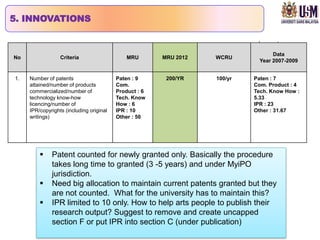 5. INNOVATIONS


                                                                                  Data
No                Criteria                    MRU       MRU 2012   WCRU
                                                                             Year 2007-2009


1.   Number of patents                    Paten : 9      200/YR    100/yr   Paten : 7
     attained/number of products          Com.                              Com. Product : 4
     commercialized/number of             Product : 6                       Tech. Know How :
     technology know-how                  Tech. Know                        5.33
     licencing/number of                  How : 6                           IPR : 23
     IPR/copyrights (including original   IPR : 10                          Other : 31.67
     writings)                            Other : 50




             Patent counted for newly granted only. Basically the procedure
              takes long time to granted (3 -5 years) and under MyiPO
              jurisdiction.
             Need big allocation to maintain current patents granted but they
              are not counted. What for the university has to maintain this?
             IPR limited to 10 only. How to help arts people to publish their
              research output? Suggest to remove and create uncapped
              section F or put IPR into section C (under publication)
 