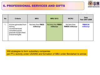 6. PROFESSIONAL SERVICES AND GIFTS



                                                                                                  Data
No            Criteria                MRU                MRU 2012             WCRU
                                                                                             Year 2007-2009


1.     Income generated from    Not less than RM20   Not less than RM50    Not less than       RM40.94
       training                      million/yr           million/yr      RM600 million/yr     million/yr
       courses/services/
       consultancy/post-
       graduate student fees/
       endowment/gifts




     Will strategise to form subsidiary companies
     per PTJ /activity under USAINS and formation of SBU under Bendahari to advise
 