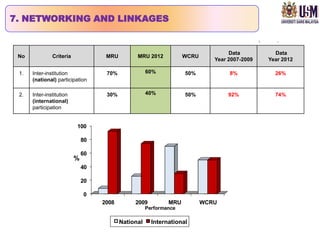 7. NETWORKING AND LINKAGES


                                                                                  Data          Data
 No            Criteria             MRU         MRU 2012           WCRU
                                                                             Year 2007-2009   Year 2012

 1.   Inter-institution             70%              60%           50%            8%            26%
      (national) participation

 2.   Inter-institution             30%              40%           50%            92%           74%
      (international)
      participation


                          100

                              80

                              60
                          %
                              40

                              20

                              0
                                   2008        2009          MRU          WCRU
                                                     Performance

                                          National     International
 