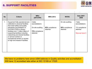 8. SUPPORT FACILITIES


                                                  MRU                                                Data 2007-
No                 Criteria                                        MRU 2012           WCRU
                                               (2010 KPI)                                              2009

1.   Equipment fully operational and        3 labs                              On site auditing   1 labs
     calibrated or physical facilities      (accreditation)                                        (accreditation)
     that meet safety and quality
     standards (accreditation to            On site auditing   85% compliance   95% compliance     1% compliance
     GLP/ISO17025) or library                                  attained         attained           attained
     facilities (min 1 million titles) of   75% compliance
     supporting facilities including        attained                                               Now we have 3
     networking and shared facilities
     or service centers or
     recreational centers or access
     to high end research facilities




 We have no problems here since USM believes in Quality activities and accreditation
 Will have 12 accredited labs either at ISO 15189 or 17025
 