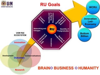 RU Goals                                               WCRU




                                                    Researchers
                                                      Quality of
                                                    Quantity and
                                                                                          Innovation
                                                                                             Led-
                                                                                           Economy
                                   Networking and
                                   linkages
                                                      RU                 Quantity of
                                                                      Postgraduates
                USM R&I                                                 Quantity of
                                                                     Postgraduates     Bottom
              ECOSYSTEM
                                                                                       Billion




                                                        Innovation
              Innovation




Development              Commercialisations
              Outcomes



              Research                 BRAINR BUSINESS R HUMANITY
 