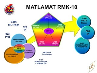 MATLAMAT RMK-10
                                                          FRGS
                                                        (300 juta)                        1,500
                                                                                          PhD &
    5,866                                                                                 Master
  Bil.Projek                       INSENTIF
                                                                          ERGS
                        123                                              (93 juta)
                                    (41 juta)
                         IP                              RMK-10
                                                                                               500
                                                        (741 juta)
923                                                                                             IP
PhD
        PEMBUDAYAAN
          (2006-2008)                        PRGS                  LRGS
                                            (41 juta)            (166 juta)               6,400
                                                                                     PEMBENTANGAN
            RMK-9                                                                     & PENERBITAN
             FRGS
           (315 juta)      KUALITI
                         (2009-2010)             RM337 juta
KECEMERLANGAN                                   Perbelanjaan
   (2011-2012)

                                            7,177
                                       PEMBENTANGAN
                                        & PENERBITAN
 