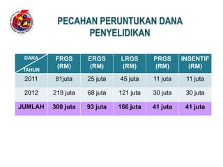 PECAHAN PERUNTUKAN DANA
                PENYELIDIKAN

 DANA     FRGS      ERGS       LRGS      PRGS      INSENTIF
          (RM)      (RM)       (RM)      (RM)        (RM)
 TAHUN
 2011     81juta    25 juta   45 juta    11 juta    11 juta

 2012    219 juta   68 juta   121 juta   30 juta    30 juta

JUMLAH   300 juta   93 juta   166 juta   41 juta    41 juta
 