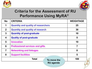 Criteria for the Assessment of RU
           Performance Using MyRA©
No   CRITERIA                                         WEIGHTAGE
1    Quantity and quality of researchers                 25
2    Quantity and quality of research                    30
3    Quantity of post-graduate                           10
4    Quality of post-graduate                             5
5    Innovation                                          10
6    Professional services and gifts                      7
7    Networking and linkages                              8
8    Support facilities                                   5
                          Total         To move the      100
                                         RU agenda
 