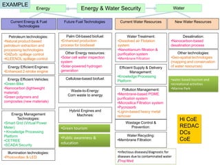 EXAMPLE
                    Energy                 Energy & Water Security                                  Water


    Current Energy & Fuel        Future Fuel Technologies      Current Water Resources              New Water Resources
        Technologies

   Petroleum technologies:        Palm Oil-based biofuel:            Water Treatment:                  Desalination:
•Natural product-based         •Enhanced production           •Dissolved air Flotation          •Nanocarbon-based
petroleum extraction and       process for biodiesel          system                            desalination process
processing technologies                                       •Nanotitanium filtration &
•OilZorb: spillage control       Other Energy resources:      purification system                   Other technologies:
•KLEENOL:spillage control      •Solar cell wafer inspection   •Membrane Filtration              •Geo-spatial technologies
                               system                                                           (mapping and conservation
  Energy Efficient Engines:    •Solar-powered hydrogen         Efficient Supply & Delivery      of water resources)
•Enhanced 2-stroke engine      generation                             Management:
                                                              •Knowledge Processing
  Energy Efficient Vehicles:      Cellulose-based biofuel:                                      •water based tourism and
                                                              Platform
•Green Bike                                                                                     recreational activities
•Nanocarbon (lightweight                                         Pollution Management:          •Marine Park
material)                           Waste-to-Energy:
                                   Corn waste to energy       •Membrane-based POME
•Green polymers and                                           purification system
composites (new materials)                                    •Microsilica Filtration system
                                                              •Pycnosorb
                                    Hybrid Engines and        •Lignin-based heavy metal
     Energy Management                  Machines:             remover
        Technologies:                                                                                 Hi CoE
•Smart Grid (Virtual Power                                         Wastage Control &
Meter)                         •Green tourism                        Prevention:                      REDAC
• Knowledge Processing                                                                                DCs
Platform                                                          Water Recycling:
                               •Public awareness &            •Membrane Filtration                    CoE
•CETREE
•SCADA Security
                               education

  Illumination technologies:                                  •Infectious diseases/diagnostic for
•Photovoltaic & LED                                           diseases due to contaminated water
                                                              /Trop Med
 