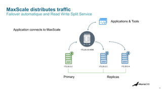 MaxScale distributes traffic
14
Primary Replicas
172.20.0.2 172.20.0.3 172.20.0.4
172.20.0.6:4006
Failover automatique and Read Write Split Service
Applications & Tools
Application connects to MaxScale
 