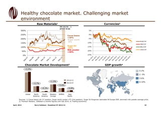 0%
50%
100%
150%
200%
250%
300%
Healthy chocolate market. Challenging market
environment
April, 2014 Barry Callebaut - Roadshow HY 2013/14
HY 13/14 ∆
prices vs py
Cocoa beans
+29%
Milk powder
+26%
Sugar EU
-23%
Sugar world
-8%
Raw Materials1 Currencies2
Chocolate Market Development3 GDP growth4
South
America
North
America
Western
Europe
EEMEA Asia
Pacific
+3.2%
+3.6%
+9.2%
+2.7%
Global
+1.3%
2012/13
2013/14
++9.8%
-25%
-20%
-15%
-10%
-5%
0%
5%
RUB/CHF
INR/CHF
BRL/CHF
USD/CHF
0-2%
6-10%
2 -3%
3-6%
Sources: 1) Cocoa beans Ldn 2nd position; Sugar world London n°5 (2nd position), Sugar EU Kingsman estimates W-Europe DDP, skimmed milk powder average price;
2) Thomson Reuters; 3)Nielsen 6 months figures until Feb 2014; 4) Trading economics
10
 