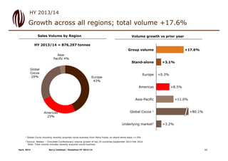 Growth across all regions; total volume +17.6%
HY 2013/14
Group volume +17.6%
Stand-alone
Asia-Pacific
Global Cocoa 1
+0.3%Europe
Americas +8.5%
+11.0%
+3.2%
+3.1%
Underlying market2
+80.1%
Sales Volume by Region Volume growth vs prior year
1 Global Cocoa including recently acquried cocoa business from Petra Foods, on stand-alone basis +1.0%
2 Source: Nielsen – Chocolate Confectionery volume growth of top 25 countries;September 2013-Feb 2014
Note: Total volume includes recently acquired cocoa business
Barry Callebaut - Roadshow HY 2013/14April, 2014
HY 2013/14 = 876,297 tonnes
11
 