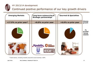 Continued positive performance of our key growth drivers
Gourmet & SpecialtiesEmerging Markets Long-term outsourcing &
Strategic partnerships
HY 2013/14 development
Volume
growth+17.9% vs prior year* +8.0% vs prior year +6.6% vs prior year
Barry Callebaut - Roadshow HY 2013/14April, 2014
* Stand-alone, including recently acquired cocoa business +60%
%
of total
Group
volume
12
 