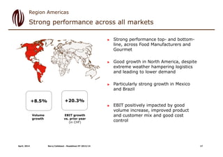 Volume
growth
EBIT growth
vs. prior year
(in CHF)
+8.5% +20.3%
Strong performance across all markets
April, 2014 Barry Callebaut - Roadshow HY 2013/14
 Strong performance top- and bottom-
line, across Food Manufacturers and
Gourmet
 Good growth in North America, despite
extreme weather hampering logistics
and leading to lower demand
 Particularly strong growth in Mexico
and Brazil
 EBIT positively impacted by good
volume increase, improved product
and customer mix and good cost
control
Region Americas
17
 