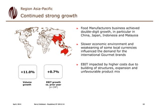 Volume
growth
EBIT growth
vs. prior year
(in CHF)
+11.0% +0.7%
Continued strong growth
April, 2014 Barry Callebaut - Roadshow HY 2013/14
 Food Manufacturers business achieved
double-digit growth, in particular in
China, Japan, Indonesia and Malaysia
 Slower economic environment and
weakeaning of some local currencies
influenced the demand for the
international Gourmet brands
 EBIT impacted by higher costs due to
building of structures, expansion and
unfavourable product mix
Region Asia-Pacific
18
 