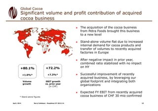 Volume
growth
EBIT growth
vs. prior year
(in CHF)
+80.1%
+1.0%*
+72.2%
+7.3%*
Significant volume and profit contribution of acquired
cocoa business
April, 2014 Barry Callebaut - Roadshow HY 2013/14
 The acquisition of the cocoa business
from Petra Foods brought this business
to a new level
 Stand-alone volume flat due to increased
internal demand for cocoa products and
transfer of volumes to recently acquired
factories in Europe
 After negative impact in prior year,
combined ratio stabilized with no impact
on HY
 Successful improvement of recently
acquired business, by leveraging our
global footprint and integrating both
organizations
 Expected FY EBIT from recently acquired
cocoa business of CHF 30 mio confirmed
Global Cocoa
* Stand-alone figures
19
 