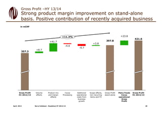 Strong product margin improvement on stand-alone
basis. Positive contribution of recently acquired business
Gross Profit –HY 13/14
+11.3%
Gross Profit
H1 2013/14
421.6
Petra Foods
Cocoa
operational
Gross
Profit
+23.8
Gross Profit
stand-alone
397.8
Scope effects,
non-recurring
items and FX
+3.8
Additional
operational
costs from
business
growth
-9.7
Cocoa
Processing
-4.0
Product mix
and margin
effects
+41.7
Volume
effects
+8.7
Gross Profit
H1 2012/13
357.3
in mCHF
April, 2014 Barry Callebaut - Roadshow HY 2013/14 20
 