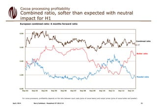 Combined ratio, softer than expected with neutral
impact for H1
Cocoa processing profitability
European combined ratio- 6 months forward ratio
For cocoa processors, profitability depends on the ratio between input costs (price of cocoa beans) and output prices (price of cocoa butter and powder).
Barry Callebaut - Roadshow HY 2013/14April, 2014
Butter ratio
Powder ratio
Combined ratio
21
 