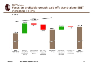 Focus on profitable growth paid off: stand-alone EBIT
increased +8.8%
EBIT bridge
in CHF m
-1.6
Acquisition and
integration
related costs
201.7
EBIT
H1 2013/14
Petra Foods
Cocoa business
operational
EBIT result
+12.9
EBIT stand-
alone
190.4
Add. costs,
Scope and
FX effects
stand-alone
-20.7
+8.8%
Additional SG&A
from business
growth
-4.3
Additional
Gross Profit
(stand-alone
and FX)
+40.5
EBIT
H1 2012/13
174.9
April, 2014 Barry Callebaut - Roadshow HY 2013/14 22
 