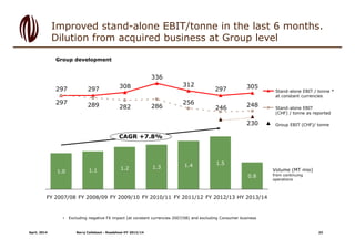 Group development
Improved stand-alone EBIT/tonne in the last 6 months.
Dilution from acquired business at Group level
• Excluding negative FX impact (at constant currencies 2007/08) and excluding Consumer business
305297
312
336
308297297
248246
256
286282289297
230
1.2
FY 2008/09
1.1
FY 2007/08
1.0
CAGR +7.8%
HY 2013/14
0.8
FY 2012/13
1.5
FY 2011/12
1.4
FY 2010/11
1.3
FY 2009/10
Group EBIT (CHF)/ tonne
Stand-alone EBIT / tonne *
at constant currencies
Stand-alone EBIT
(CHF) / tonne as reported
Volume (MT mio)
from continuing
operations
April, 2014 Barry Callebaut - Roadshow HY 2013/14 23
 