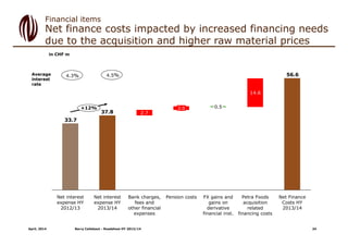 Net finance costs impacted by increased financing needs
due to the acquisition and higher raw material prices
Financial items
56.6
37.8
33.7
14.6
2.7
Net Finance
Costs HY
2013/14
FX gains and
gains on
derivative
financial inst.
Petra Foods
acquisition
related
financing costs
Pension costsBank charges,
fees and
other financial
expenses
+12%
Net interest
expense HY
2013/14
2.0
Net interest
expense HY
2012/13
0.5
in CHF m
Average
interest
rate
4.5%4.3%
April, 2014 Barry Callebaut - Roadshow HY 2013/14 24
 