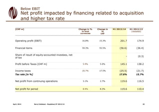 Below EBIT
Net profit impacted by financing related to acquisition
and higher tax rate
April, 2014 Barry Callebaut - Roadshow HY 2013/14
[CHF m] Change in %
In local
currencies
Change in
%
CHF
H1 2013/14 H1 2012/13
(restated)
Operating profit (EBIT) 16.8% 15.3% 201.7 174.9
Financial items 59.3% 55.5% (56.6) (36.4)
Share of result of equity-accounted investees, net
of tax
- (0.3)
Profit before Taxes [CHF m] 5.9% 5.0% 145.1 138.2
Income taxes 20.7% 17.5% (25.5) (21.7)
Tax rate [in %] 17.6% 15.7%
Net profit from continuing operations 3.1% 2.7% 119.6 116.5
Net profit for period 8.9% 8.3% 119.6 110.4
25
 