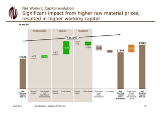 PayablesReceivables Stocks
in mCHF
Net Working Capital evolution
Petra Foods
Cocoa
business
Net Working
Capital
-168
Price impact Others and
scope
effects
(standalone)
Price impact
1’246
Growth
impact
255
-124
FX impacts Net
Working
Capital
Feb 14
Standalone
-65
-22
+21.5%
Net
Working
Capital
Feb 14
Price impact
and
operational
improvements
Net
Working
Capital
Feb 13
+446
+94
Growth
impact
Growth
impact
+32
+27
1’501
1’026
Significant impact from higher raw material prices,
resulted in higher working capital
April, 2014 Barry Callebaut - Roadshow HY 2013/14 26
 