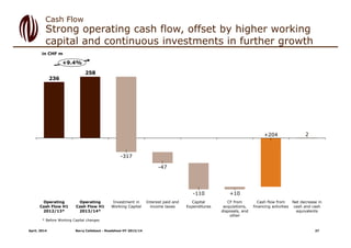 Strong operating cash flow, offset by higher working
capital and continuous investments in further growth
Cash Flow
258
236
+204
CF from
acquisitions,
disposals, and
other
Cash flow from
financing activities
+9.4%
2
Interest paid and
income taxes
+10
-47
Capital
Expenditures
-317
-110
Net decrease in
cash and cash
equivalents
Investment in
Working Capital
Operating
Cash Flow H1
2013/14*
Operating
Cash Flow H1
2012/13*
in CHF m
* Before Working Capital changes
April, 2014 Barry Callebaut - Roadshow HY 2013/14 27
 