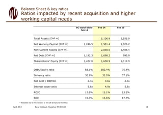 Ratios impacted by recent acquisition and higher
working capital needs
Balance Sheet & key ratios
April, 2014 Barry Callebaut - Roadshow HY 2013/14
* Restated due to the revision of IAS 19 (Employee Benefits)
BC stand-alone
Feb 14
Feb 14 Feb 131
Total Assets [CHF m] 5,106.9 3,555.9
Net Working Capital [CHF m] 1,246.5 1,501.4 1,026.2
Non-Current Assets [CHF m] 2,068.6 1,488.4
Net Debt [CHF m] 1,182.3 1,698.2 993.9
Shareholders' Equity [CHF m] 1,422.8 1,658.9 1,317.9
Debt/Equity ratio 83.1% 102.4% 75.4%
Solvency ratio 30.9% 32.5% 37.1%
Net debt / EBITDA 2.4x 3.6x 2.3x
Interest cover ratio 5.6x 4.9x 5.5x
ROIC 12.6% 11.1% 13.2%
ROE 19.3% 15.6% 17.7%
28
 