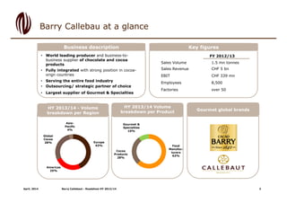 HY 2013/14 Volume
breakdown per Product
Business description
April, 2014 Barry Callebaut - Roadshow HY 2013/14 3
Barry Callebau at a glance
HY 2013/14 - Volume
breakdown per Region
Gourmet global brands
• World leading producer and business-to-
business supplier of chocolate and cocoa
products
• Fully integrated with strong position in cocoa-
orign countries
• Serving the entire food industry
• Outsourcing/ strategic partner of choice
• Largest supplier of Gourmet & Specialties
FY 2012/13
Sales Volume 1.5 mn tonnes
Sales Revenue CHF 5 bn
EBIT CHF 339 mn
Employees 8,500
Factories over 50
Key figures
Europe
43%
Americas
25%
Global
Cocoa
28%
Asia-
Pacific
4%
Food
Manufac-
turers
62%
Cocoa
Products
28%
Gourmet &
Specialties
10%
 