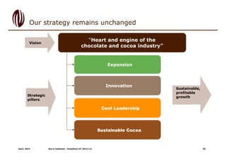 People&Processes
Vision
Strategic
pillars
Sustainable,
profitable
growth
Our strategy remains unchanged
April, 2014 Barry Callebaut - Roadshow HY 2013/14
Expansion
Innovation
Cost Leadership
Sustainable Cocoa
“Heart and engine of the
chocolate and cocoa industry”
30
 