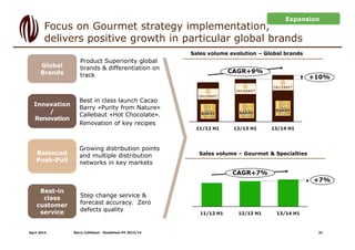April 2014
Focus on Gourmet strategy implementation,
delivers positive growth in particular global brands
Expansion
Sales volume evolution – Global brands
Sales volume – Gourmet & Specialties
 Product Superiority global
brands & differentiation on
track
Best in class launch Cacao
Barry «Purity from Nature»
Callebaut «Hot Chocolate».
Renovation of key recipes
Growing distribution points
and multiple distribution
networks in key markets
 Step change service &
forecast accuracy. Zero
defects quality
Global
Brands
Innovation
/
Renovation
Balanced
Push-Pull
Best-in
class
customer
service
31Barry Callebaut - Roadshow HY 2013/14
 