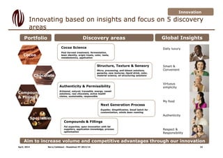 Innovating based on insights and focus on 5 discovery
areas
April, 2014 Barry Callebaut - Roadshow HY 2013/14
Innovation
Global InsightsDiscovery areasPortfolio
Daily luxury
Smart &
Convenient
Virtuous
simplicity
My food
Authenticity
Respect &
Responsibility
Structure, Texture & Sensory
Micro, processing, anti-bloom solutions,
ganache, new textures, liquid drink, color,
material science, oil structuring solutions
Authenticity & Permissibility
Artisanal, natural, traceable, energy, sweet
solutions, real chocolate, active health
claims, sustainable, responsible
Cocoa Science
Post harvest treatment, fermentation,
bean identity, origin treats, color, taste,
metabolomics, application
Next Generation Process
Expeller, Simplification, Small batch for
customization, whole bean roasting
Compounds & Fillings
Fat expertise, open innovation with fat
suppliers, application knowledge, process
optimisation
Chocolate
Cocoa
Compound
& Fillings
Cocoa
Specialties
Aim to increase volume and competitive advantages through our innovation
32
 