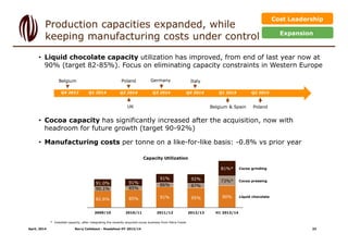 April, 2014 Barry Callebaut - Roadshow HY 2013/14
Cost Leadership
Liquid chocolate
Cocoa grinding
Cocoa pressing
H1 2013/14
90%
73%*
81%*
2012/13
95%
87%
92%
2011/12
91%
86%
91%
2010/11
85%
85%
91%
2009/10
82.6%
90.1%
91.0%
• Liquid chocolate capacity utilization has improved, from end of last year now at
90% (target 82-85%). Focus on eliminating capacity constraints in Western Europe
• Cocoa capacity has significantly increased after the acquisition, now with
headroom for future growth (target 90-92%)
• Manufacturing costs per tonne on a like-for-like basis: -0.8% vs prior year
* Installed capacity, after integrating the recently acquired cocoa business from Petra Foods
Production capacities expanded, while
keeping manufacturing costs under control Expansion
Belgium
UK
Q4 2013
Germany Italy
Q3 2014 Q4 2014
Poland
Q2 2014Q1 2014
Belgium & Spain
Q1 2015
Poland
Q2 2015
Capacity Utilization
33
 