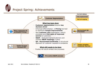 Project Spring: Achievements
April, 2014 Barry Callebaut - Roadshow HY 2013/14
Customer Segmentation
Harmonised QA
Processes
Faster & better
Customer Service
What has been done
• Customer segmentation became key
decision driver
• Enhanced differentiation in Pricing has lead
to significant margin improvements
• New customer care organisation, tools &
processes give first signs of improved
service to customers
• S&OP : Dedicated demand planners and
monthly S&OP meetings in place
• QA : Harmonised Certificates & structured
approach for customer requests & complaints
What still needs to be done
• Finalise roll outs & embed new processes
Faster & more
focused NPI
Pro-active S&OP process
More responsive &
profitable Pricing
Fully implemented
Roll out ongoing
Current status:
38
 