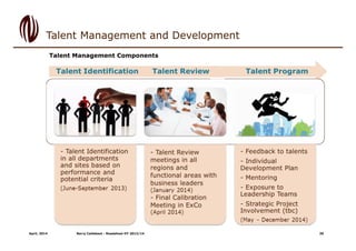 Talent Management and Development
Talent Management Components
April, 2014 Barry Callebaut - Roadshow HY 2013/14 39
 