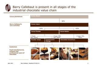 4
Cocoa Beans
Cocoa Liquor
Cocoa Powder Cocoa Butter
Powder mixes Compound &
Fillings
Chocolate Couverture
Cocoa plantations
Barry Callebaut’s
core activities
Customers
Food manufacturers,
artisans and
professional users of
chocolate
+ Sugar, Milk,
others
~54% ~46%
80%
+ Sugar,
Milk, others
+ Sugar, Milk,
fats, others
Barry Callebaut is present in all stages of the
industrial chocolate value chain
April, 2014 Barry Callebaut - Roadshow HY 2013/14
 