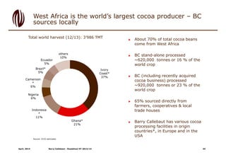 West Africa is the world’s largest cocoa producer – BC
sources locally
Source: ICCO estimates
 About 70% of total cocoa beans
come from West Africa
 BC stand-alone processed
~620,000 tonnes or 16 % of the
world crop
 BC (including recently acquired
cocoa business) processed
~920,000 tonnes or 23 % of the
world crop
 65% sourced directly from
farmers, cooperatives & local
trade houses
 Barry Callebaut has various cocoa
processing facilities in origin
countries*, in Europe and in the
USA
Total world harvest (12/13): 3’986 TMT
Ivory
Coast*
37%
Ghana*
21%
Indonesia
*
11%
Nigeria
6%
Cameroon
*
6%
Brazil*
5%
Ecuador
5%
others
10%
Barry Callebaut - Roadshow HY 2013/14April, 2014 44
 