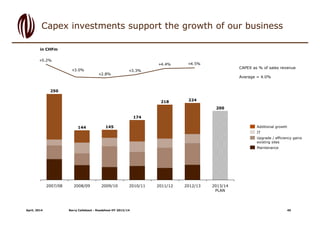 2007/08
250
2008/09
200
144
218
2009/10
224
2012/13
174
2011/122010/11
145
2013/14
PLAN
Maintenance
Upgrade / efficiency gains
existing sites
IT
Additional growth
CAPEX as % of sales revenue
Average = 4.0%
Capex investments support the growth of our business
in CHFm
+4.5%+4.4%
+3.3%
+2.8%
+3.0%
+5.2%
Barry Callebaut - Roadshow HY 2013/14April, 2014 45
 