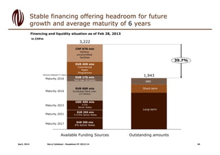 1,943
39.7%
Maturity 2017
Maturity 2021
Maturity 2023
Maturity 2016
Maturity 2016
Outstanding amountsAvailable Funding Sources
3,222
EUR 350 mio
6% Senior Notes
EUR 600 mio
Syndicated Bank Loan
(12 banks)
EUR 175 mio
Term loan (8 banks)
EUR 400 mio
Commercial
Paper
Programme
CHF 670 mio
Various
uncommitted
facilities
Stable financing offering headroom for future
growth and average maturity of 6 years
in CHFm
Financing and liquidity situation as of Feb 28, 2013
Barry Callebaut - Roadshow HY 2013/14April, 2014
EUR 250 mio
5.375% Senior Notes
USD 400 mio
5.5%
Senior Notes
Various bilateral LT loans
46
Long-term
Short-term
ABS
 