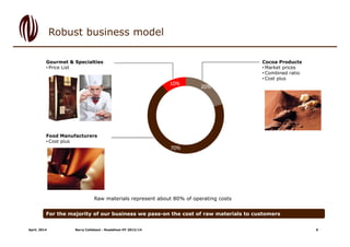 April, 2014 Barry Callebaut - Roadshow HY 2013/14 6
Robust business model
100g chocolate tablet contains:
r
Cocoa butter
Milk powder
Sugar
Other
For the majority of our business we pass-on the cost of raw materials to customers
 Raw materials represent about 80% of operating costs
20%
70%
10%
Cocoa Products
• Market prices
• Combined ratio
• Cost plus
Gourmet & Specialties
• Price List
Food Manufacturers
• Cost plus
 