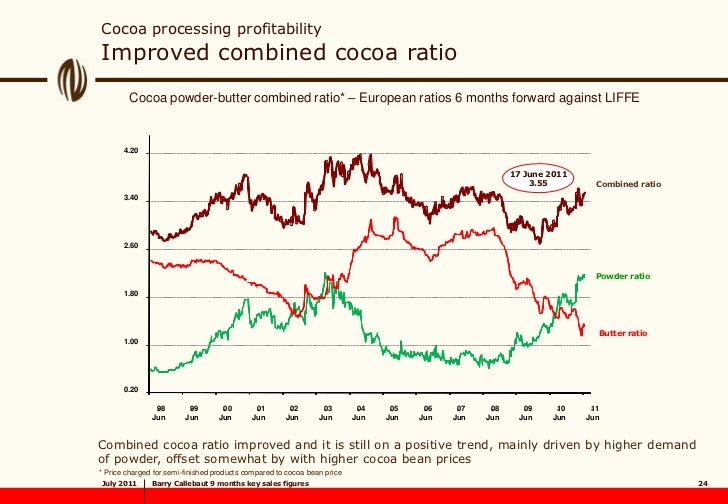 Cocoa Butter Price Chart