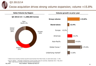 Cocoa acquistion drives strong volume expansion; volume +15.8%
Q3 2013/14
+6.2%
Europe -0.2%
Stand-alone +2.4%
Group volum...