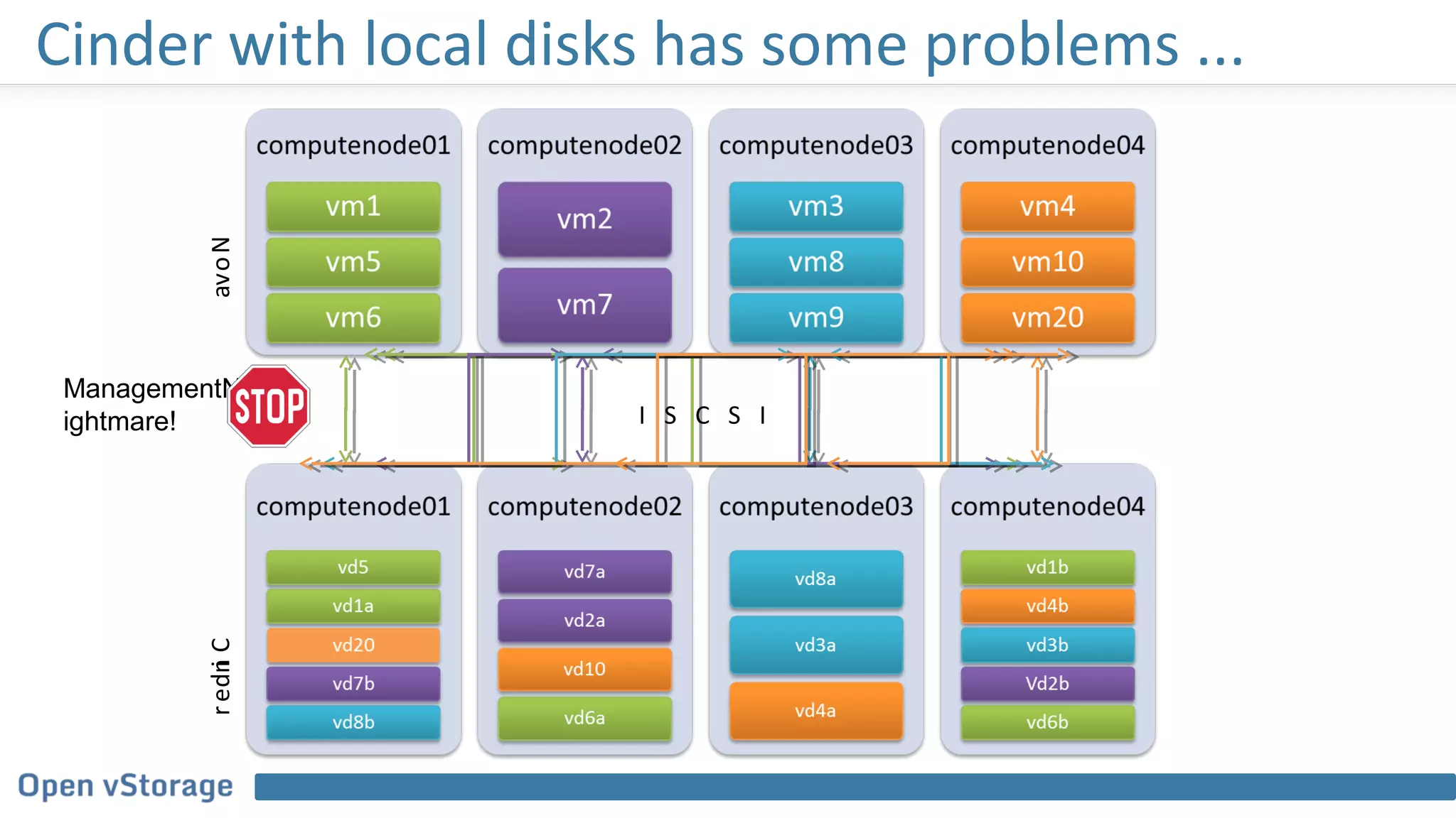 Cinder with local disks has some problems ...
I S C S I
NovaCinder
ManagementN
ightmare!
 