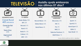 TELEVISÃO
SEGMENTO RURAL

TV ABERTA

Canal Rural
40% alcance

Rede Globo 98%

Canal do Boi
28%

Record 51%

Terra Viva
25%
Agrocanal
14%

SBT 52%

Band 44%
Rede Tv 15%
Cultura 10%

MTV 03%

Assistiu quais emissoras
nos últimos 07 dias?

ENTRETENIMENTO
VARIEDADES

ESPORTES

Record News 10%

Discovery 03%

Sportv 5%

Globo News 04%

TNT 2%

Sportv2 5%

Band News 4%

Fox 2%

Band Sport 2%

HBO 2%

ESPN 2%

Telecine Premium 2%

Espn Brasil 2%

NEWS

Multi-Show 1%
Fonte: IPSOS MARPLAN 2010 / ABMR&A

 
